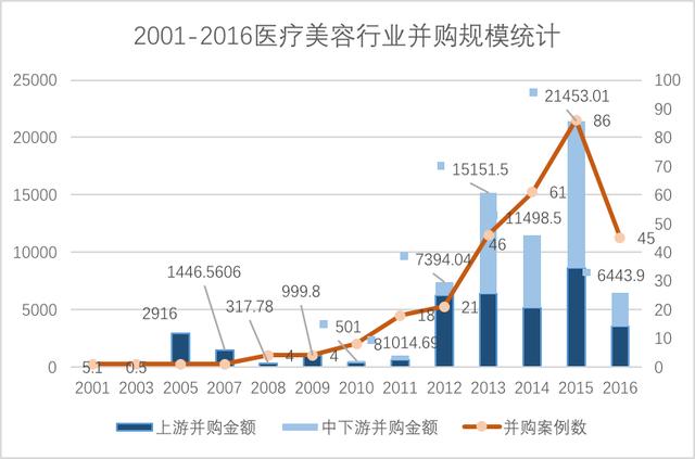 医美O2O