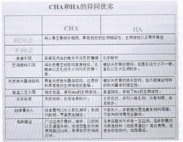 國外對CHA的研究應(yīng)用點滴介紹