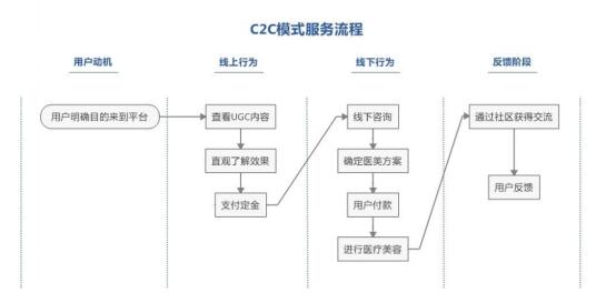醫(yī)美APP主要商業(yè)模式有B2C和C2C