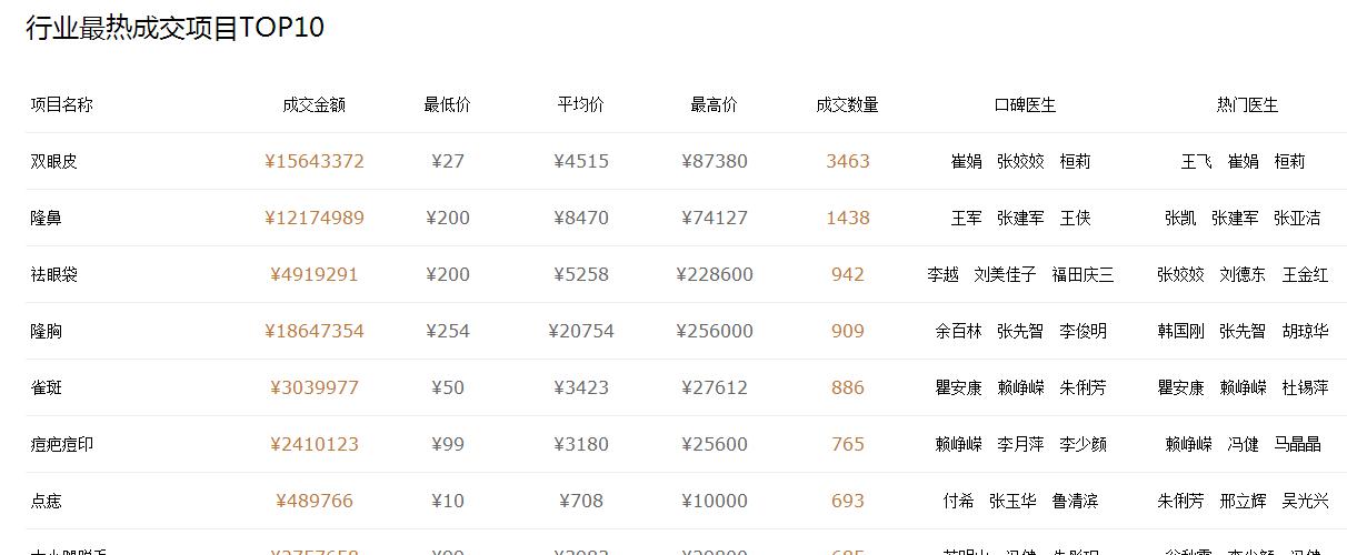 行業(yè)最熱成交項(xiàng)目