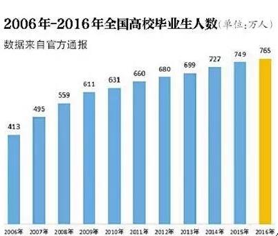 2017高校畢業(yè)生人數(shù)創(chuàng)新高