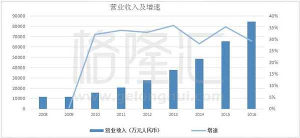 行業(yè)收入