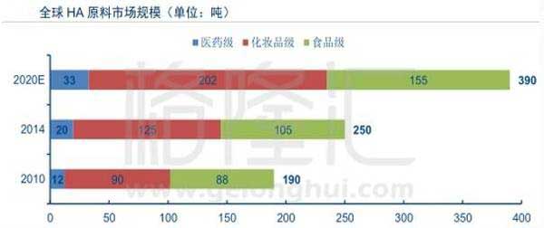 透明質(zhì)酸