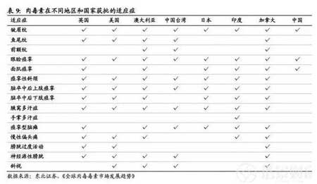 肉毒素市場競爭格局