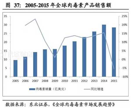 全球肉毒毒素市場發(fā)展趨勢