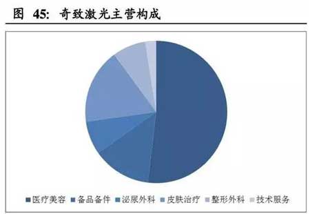 醫(yī)療美容儀器行業(yè)