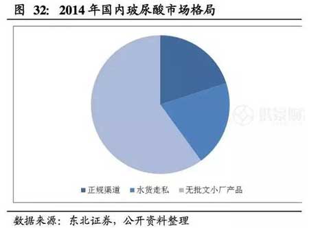 玻璃酸鈉