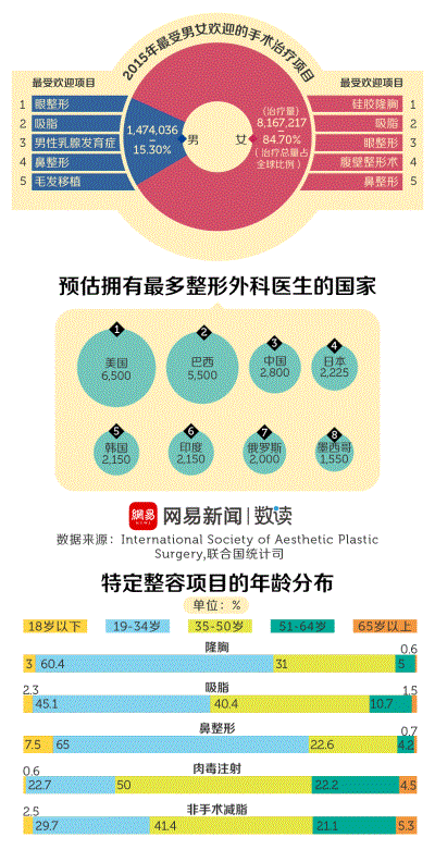全世界的人都在整容 你錯(cuò)過了什么？